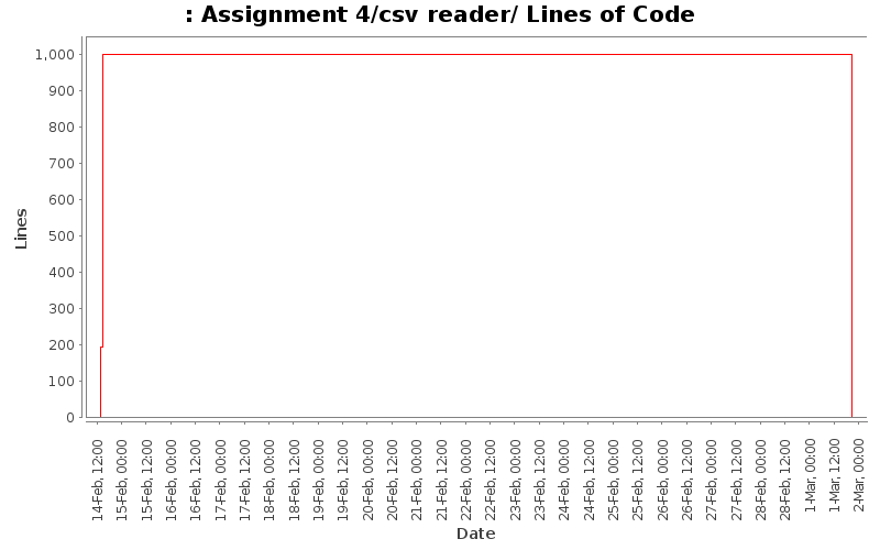 Assignment 4/csv reader/ Lines of Code